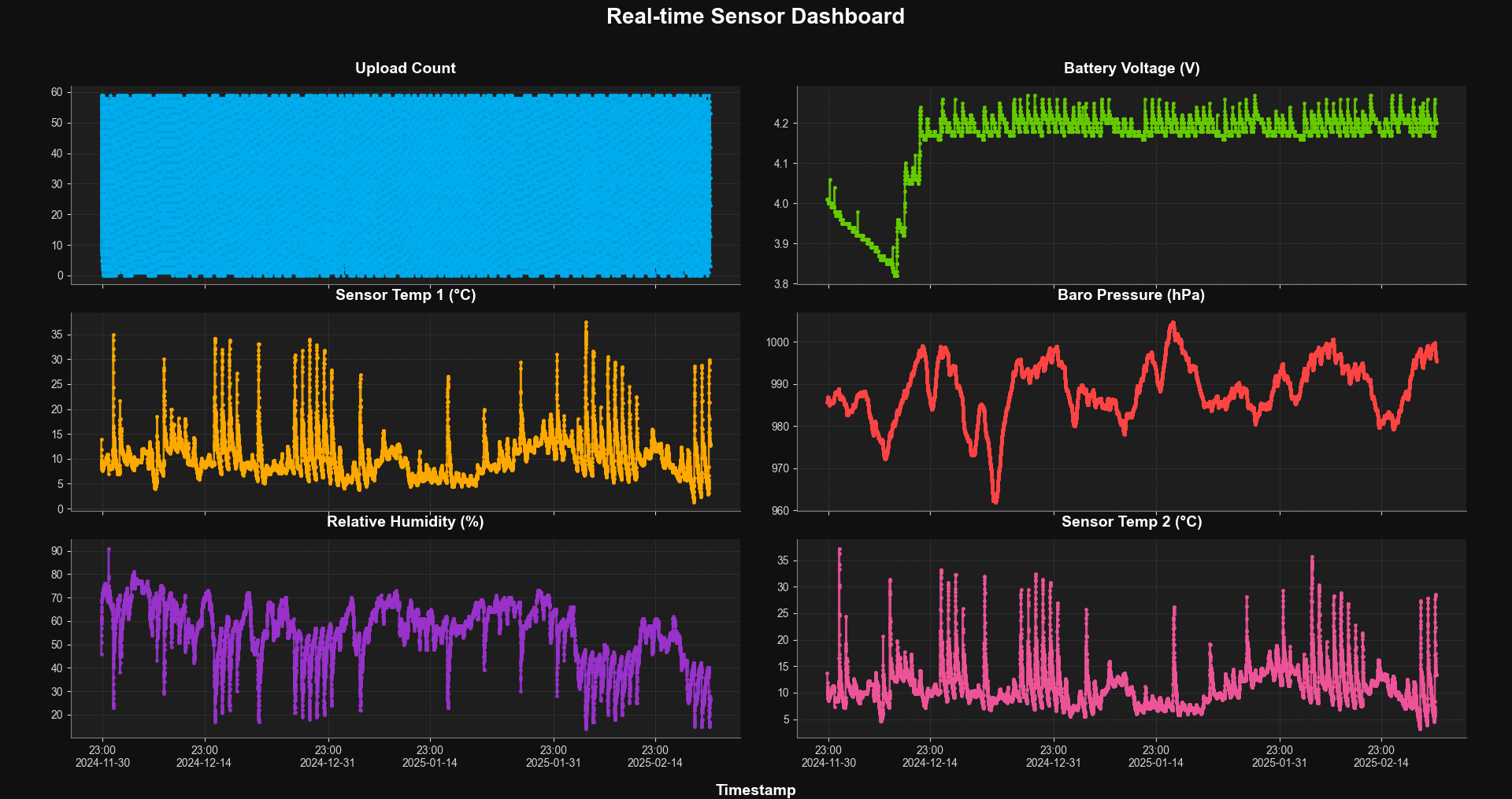 Screenshot of the LeafUP app showing weather data